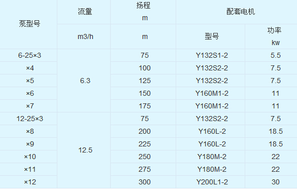 白云锅炉给水泵的基本参数参考